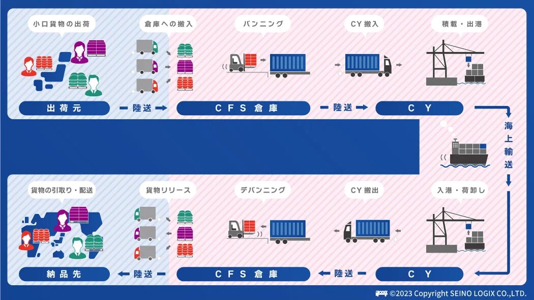 海上貨物輸送の混載サービスとは?メリットと注意点を解説!海外輸送時の輸出入で安く送れる海外輸送代行会社も紹介!