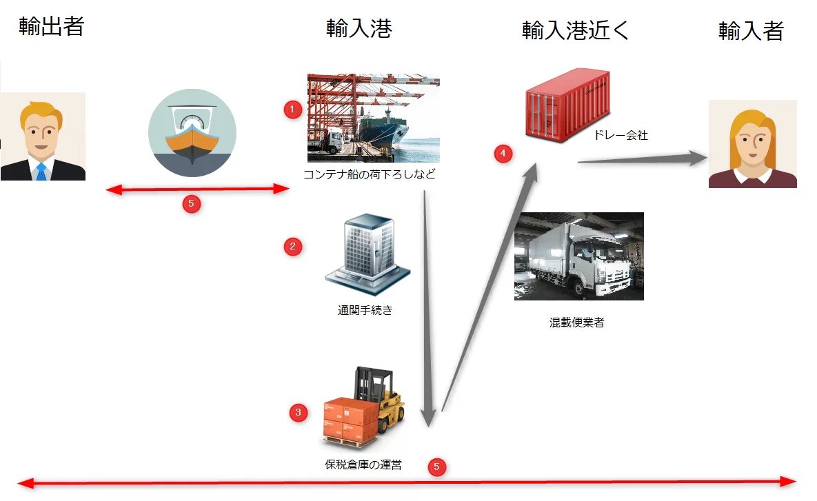 通関業者の選び方ガイド：失敗しない業者の基準と比較ポイントとは？海外輸送時の輸出入で安く送れる海外輸送代行会社も紹介！
