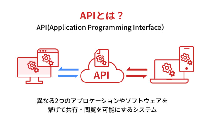 API連携で海外発送をスムーズ化する具体的手順とは？海外輸送時の輸出入で安く送れる海外輸送代行会社も紹介！