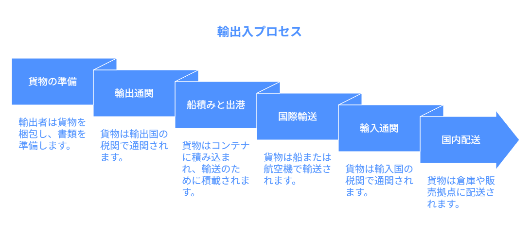 輸入通関の流れを図で解説！手続きの全体像とは？海外輸送時の輸出入で安く送れる海外輸送代行会社も紹介！