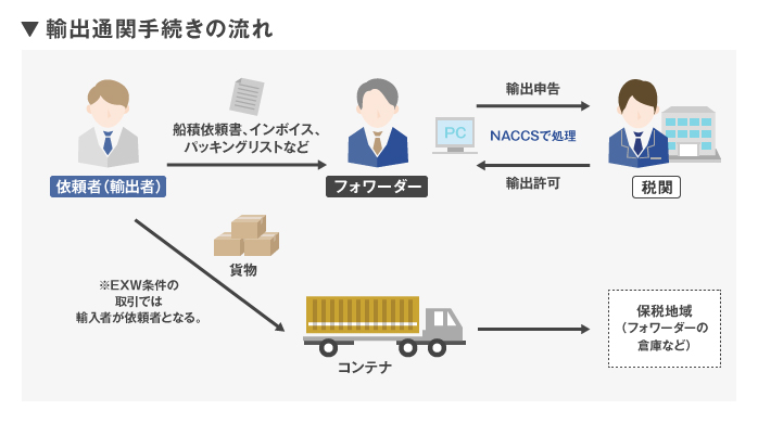 輸出通関の流れを解説｜初心者が押さえる基本ステップとは？海外輸送時の輸出入で安く送れる海外輸送代行会社も紹介！