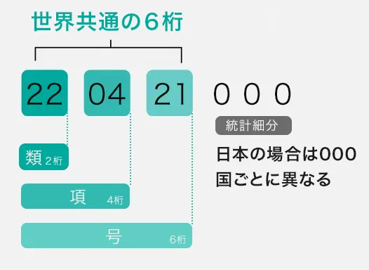 HSコードの桁数はどう見る？基本と見方を解説！海外輸送時の輸出入で安く送れる海外輸送代行会社も紹介！