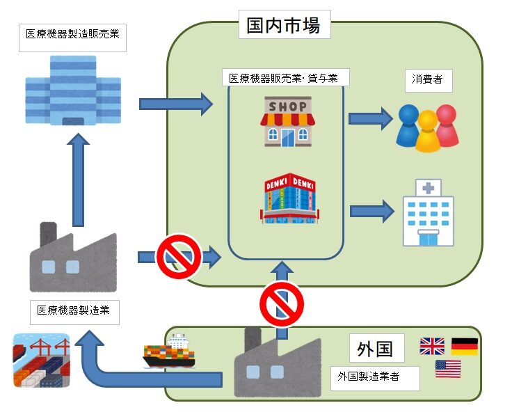 医療機器輸入許可の取得手順と必要書類を完全解説！海外輸送時の輸出入で安く送れる海外輸送代行会社も紹介！