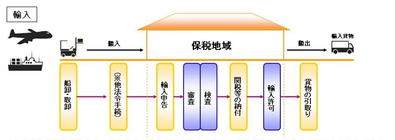 税関番号の取得方法を解説。申請手順と必要書類とは？海外輸送時の輸出入で安く送れる海外輸送代行会社も紹介！
