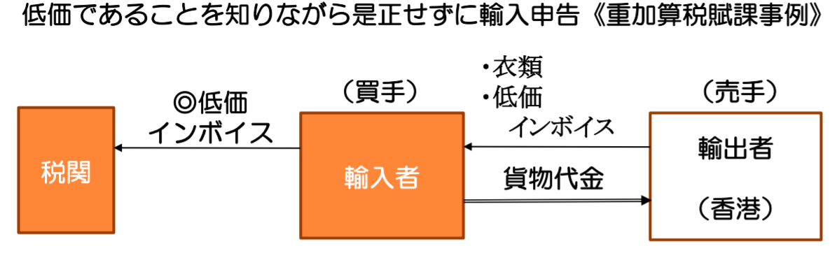 低価申告のリスクとは？税務調査と罰則を解説！海外輸送時の輸出入で安く送れる海外輸送代行会社も紹介！