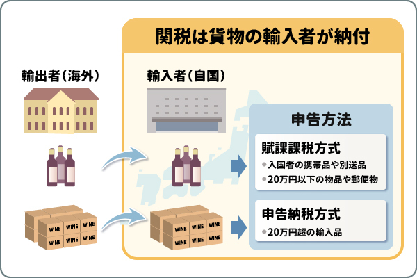 関税が免税になる条件をわかりやすく解説！海外輸送時の輸出入で安く送れる海外輸送代行会社も紹介！