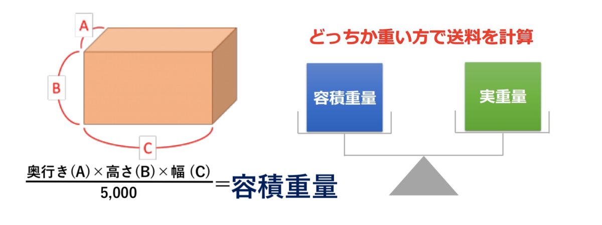 航空便の重量計算ガイド：計量の基本と実務ポイントとは？海外輸送時の輸出入で安く送れる海外輸送代行会社も紹介！