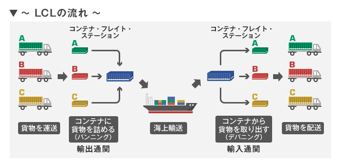LCL混載とは？小口貨物の仕組みとメリットを解説！海外輸送時の輸出入で安く送れる海外輸送代行会社も紹介！