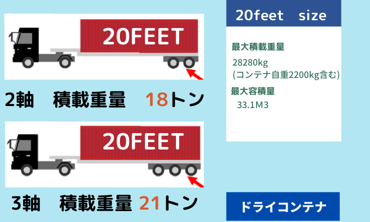 コンテナの積載可能重量を正しく理解するガイド！海外輸送時の輸出入で安く送れる海外輸送代行会社も紹介！