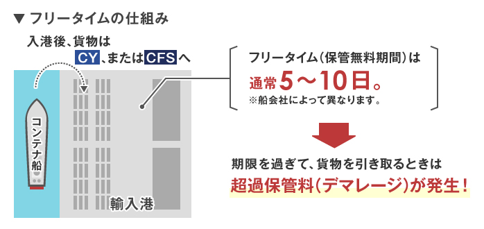 コンテナのフリータイムとは？使い方とお得な活用術！海外輸送時の輸出入で安く送れる海外輸送代行会社も紹介！