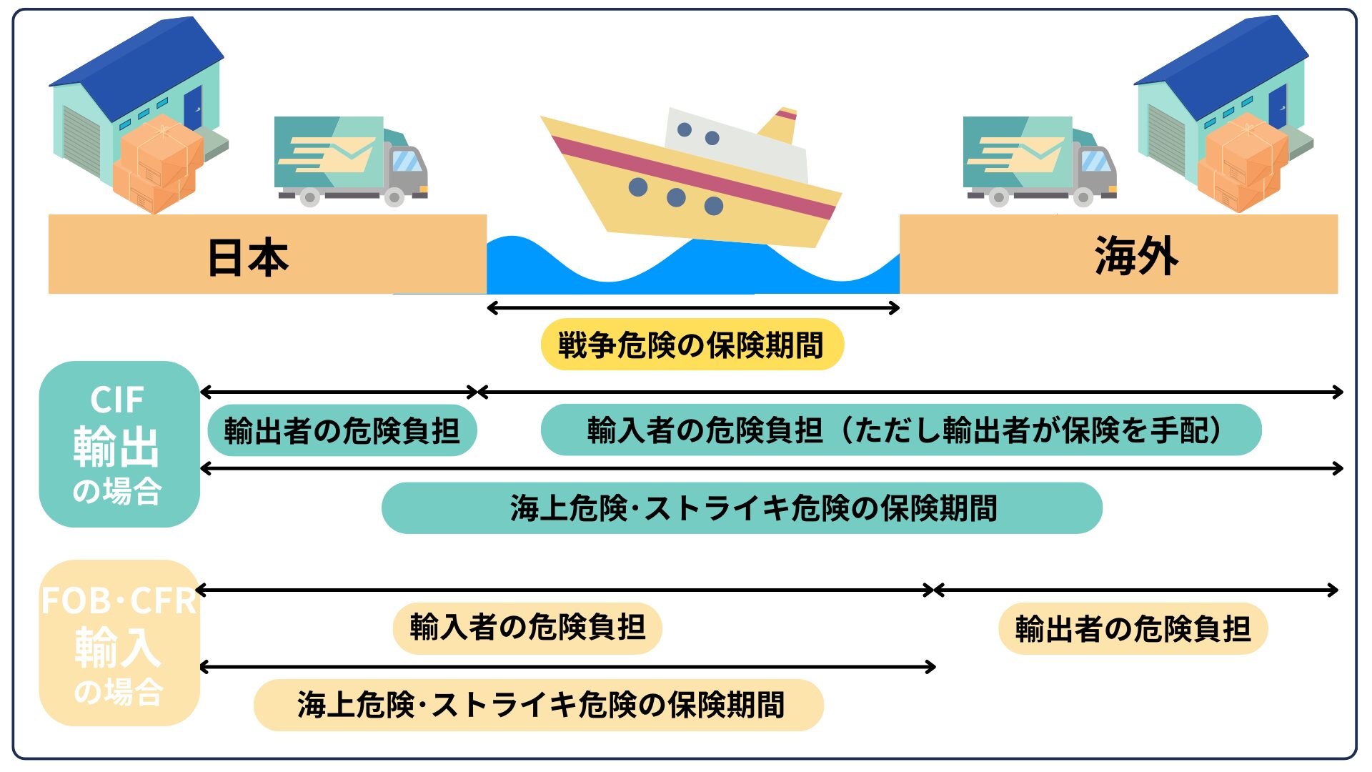 輸送事故での保険請求手順を徹底解説！海外輸送時の輸出入で安く送れる海外輸送代行会社も紹介！