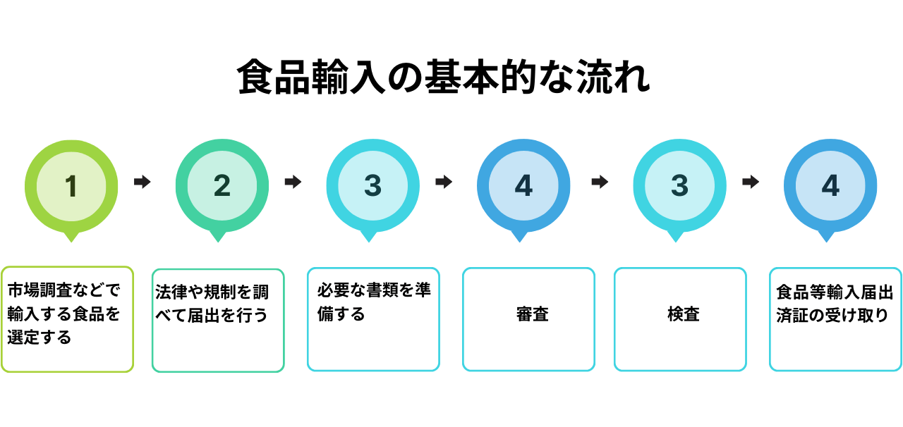 食品を国際輸送する際の規制と遵守ポイントとは？海外輸送時の輸出入で安く送れる海外輸送代行会社も紹介！