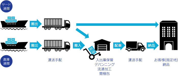 税関代行の料金相場と費用内訳を徹底解説！安く送れる海外輸送代行会社も紹介！