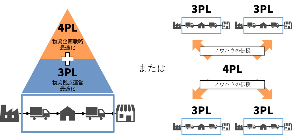 4PLサービスとは？物流代行の役割と選び方ガイド！海外輸送時の輸出入で安く送れる海外輸送代行会社も紹介！