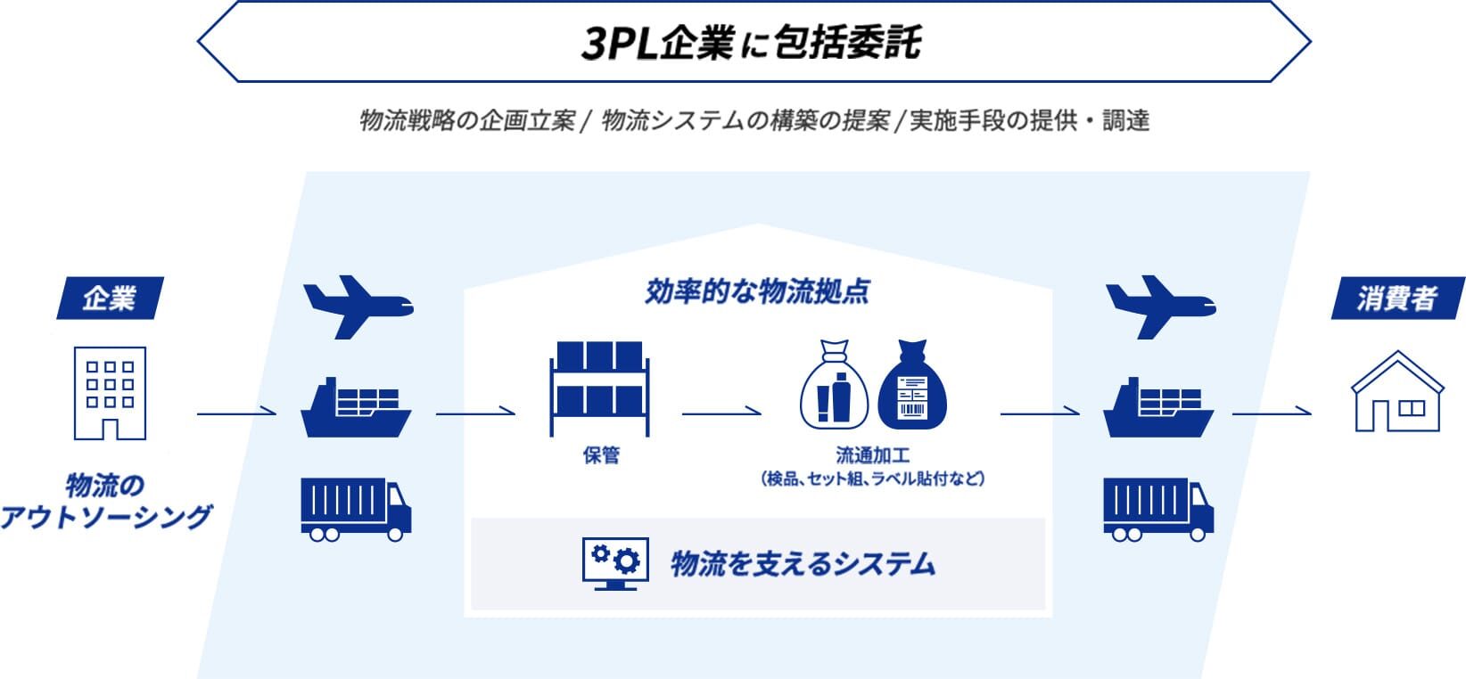 3PLサービス料金の内訳と節約ポイントを徹底解説！海外輸送時の輸出入で安く送れる海外輸送代行会社も紹介！