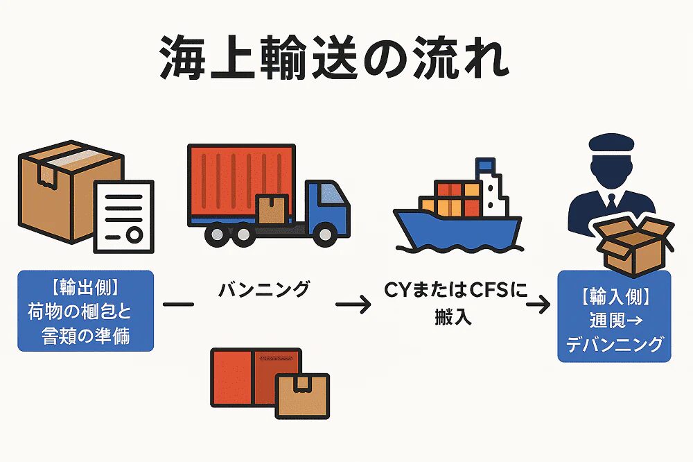 複合輸送と物流代行の違いを徹底解説と活用術とは？海外輸送時の輸出入で安く送れる海外輸送代行会社も紹介！