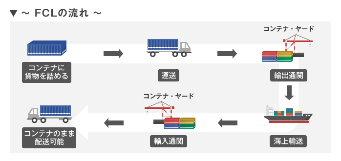 FCL 輸送を費用・所要日数で比較してわかるポイントとは？海外からの輸出入時に安く送れる海外輸送代行会社も紹介！