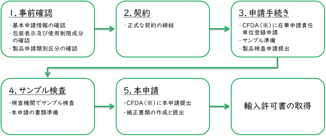 輸入許可申請を代行依頼する前のチェックポイントとは？海外輸送時の輸出入で安く送れる海外輸送代行会社も紹介！
