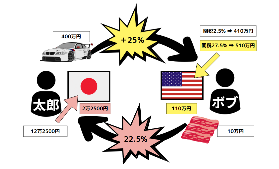 アメリカ向けの関税を回避する具体的な方法と注意点とは？日本からアメリカへ早くて安く荷物を送れる海外輸送代行会社を紹介