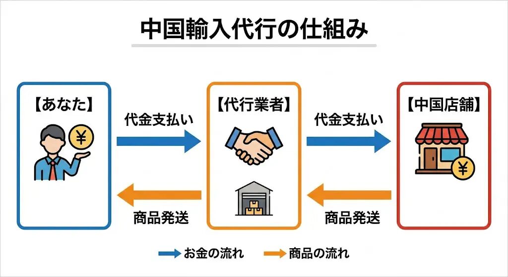 中国輸入の代行相談で失敗しない選び方とポイントとは？おすすめの中国輸入代行会社も紹介！