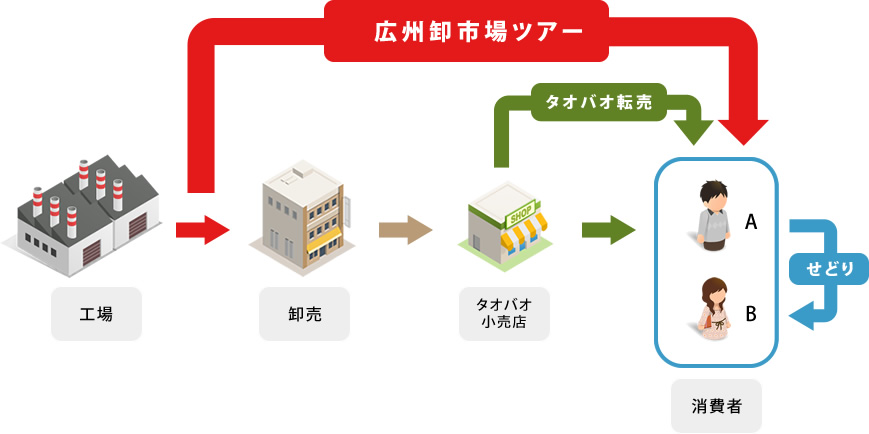 広州の卸代行を徹底比較｜選び方と費用の目安を解説！おすすめの中国輸入代行会社も紹介！