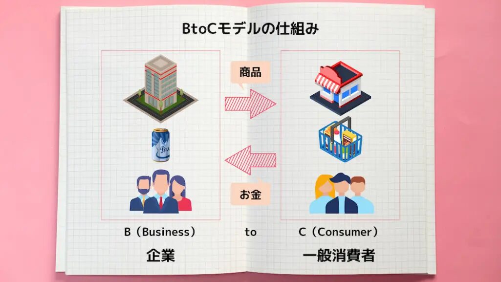 記事代行のBtoCとは？依頼の流れと費用を徹底解説！おすすめの記事代行会社も紹介！