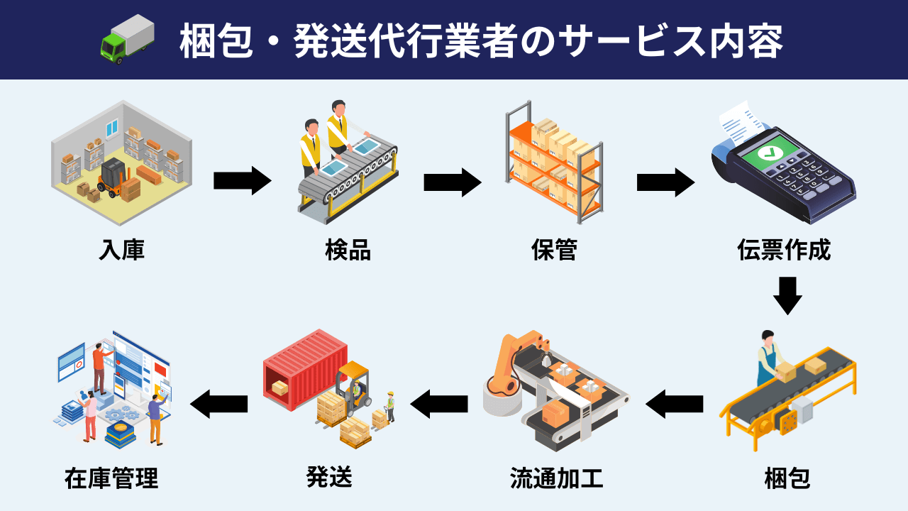 楽天倉庫の納品代行を徹底解説｜依頼手順と料金の目安とは？おすすめの中国買付代行会社も紹介！