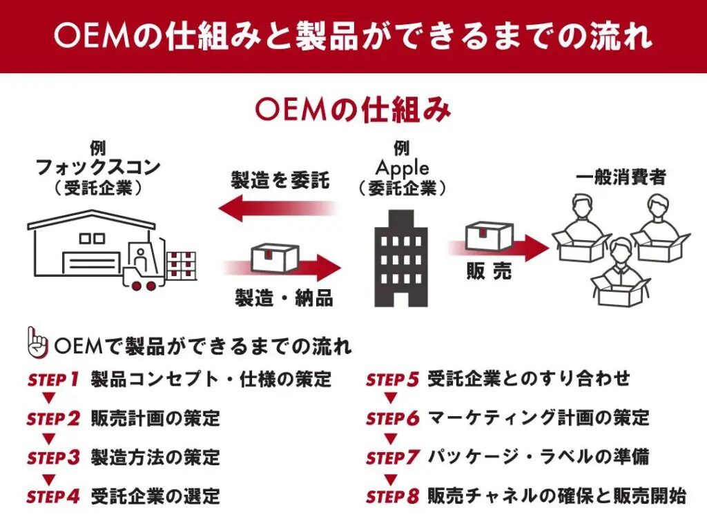 オリジナル商品を自社製造する手順とコツを徹底解説！おすすめの中国OEM代行会社も紹介！