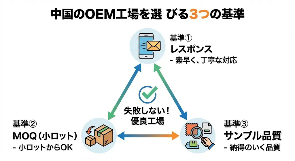 小ロットOEM中国で始める成功のコツと注意点とは？おすすめの中国OEM代行会社も紹介！