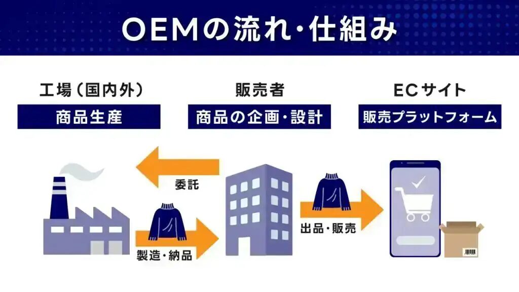海外仕入れとOEMの違いを徹底解説と実践ポイントとは？おすすめの海外仕入れ代行会社も紹介！