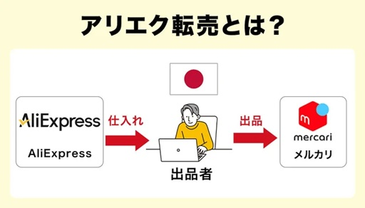 Aliexpressを活用したビジネスの始め方と成功のコツとは？アリエクスプレスを2%OFFで購入できる方法を紹介！